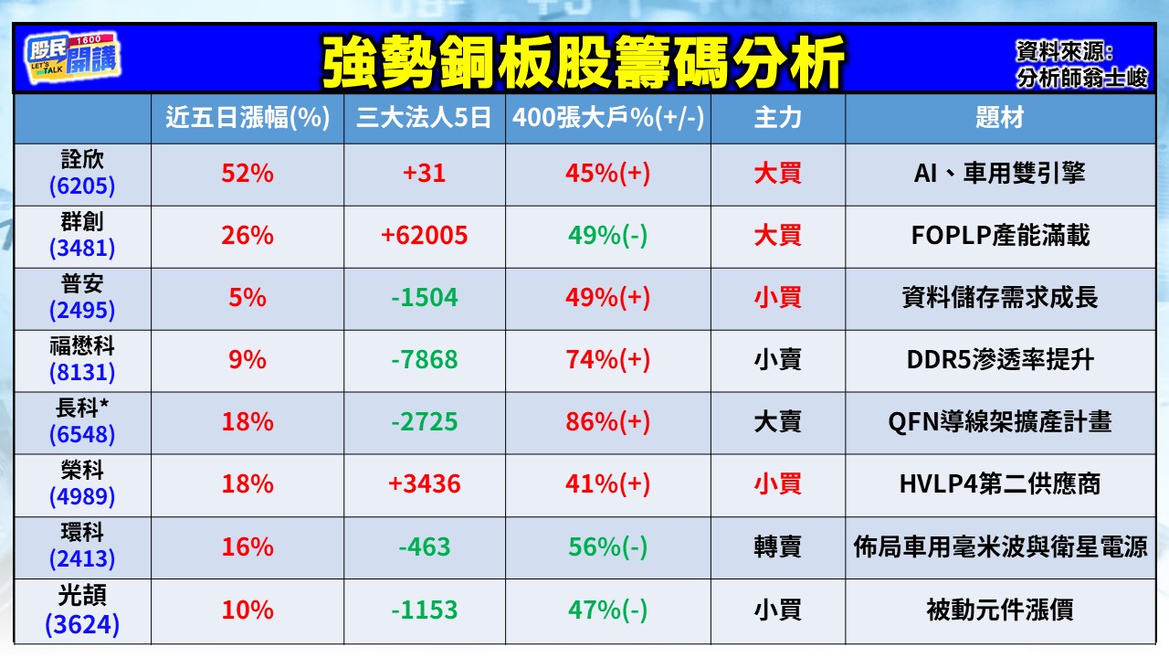 [股民開講]20251231-翁-02-強勢銅板股籌碼分析