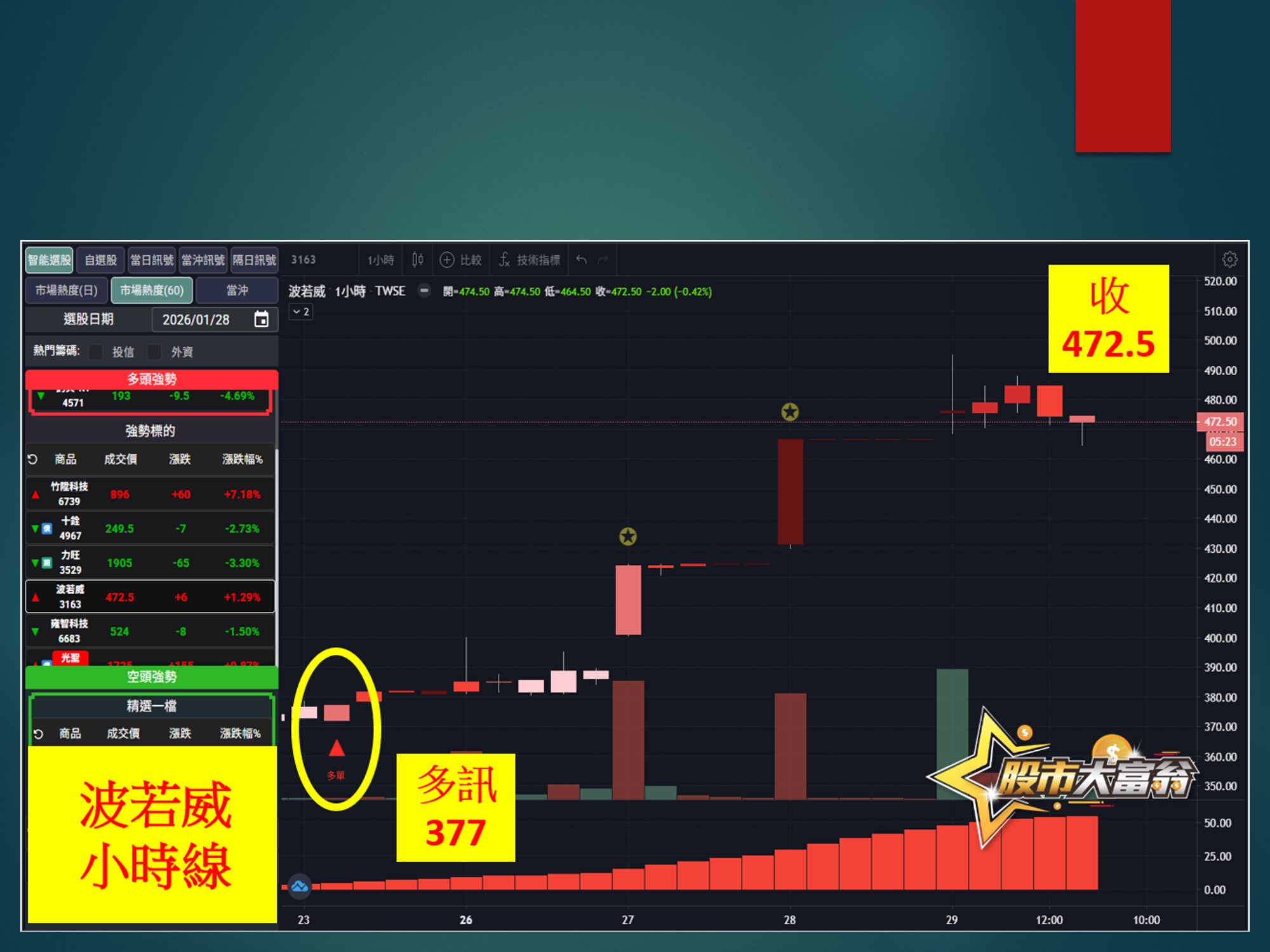 股市大富翁-波若威