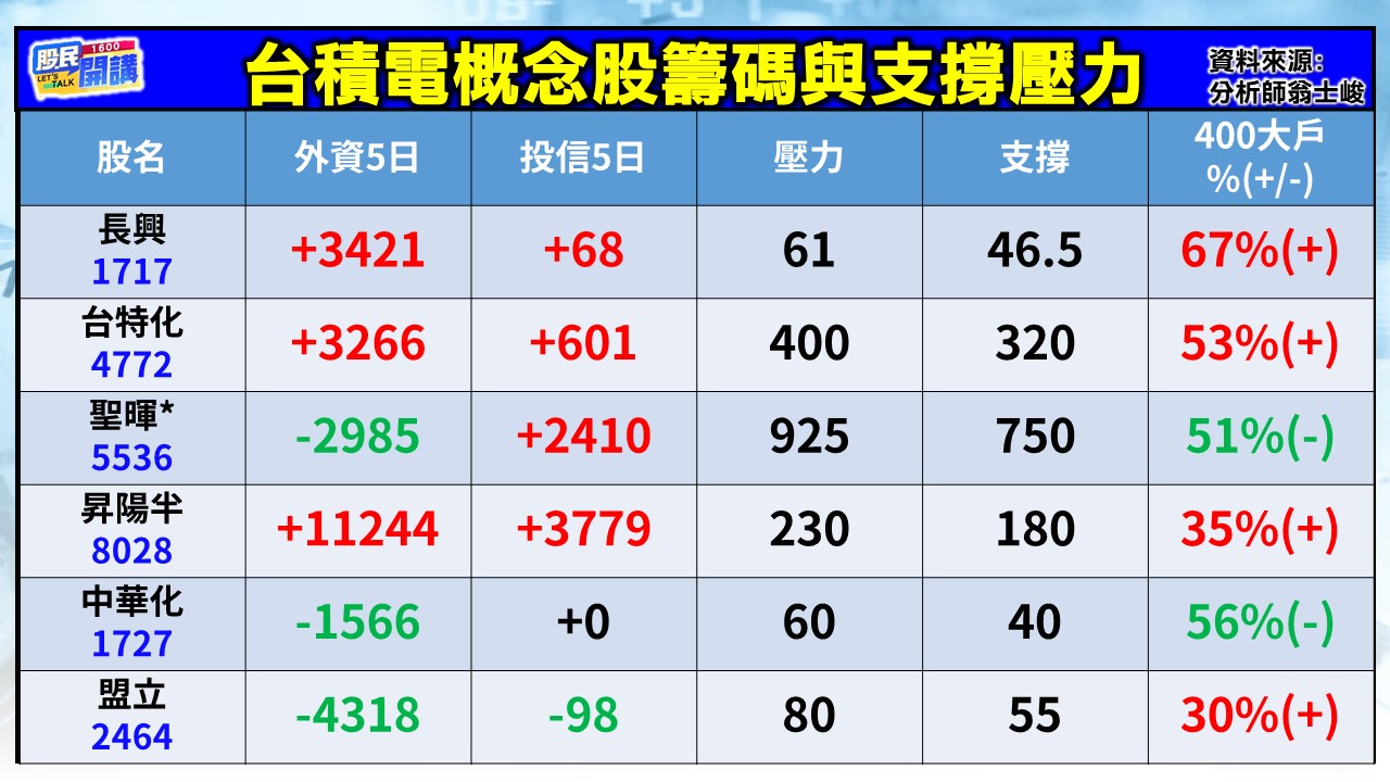[股民開講]20260106-翁-02-台積電概念股籌碼與支撐壓力