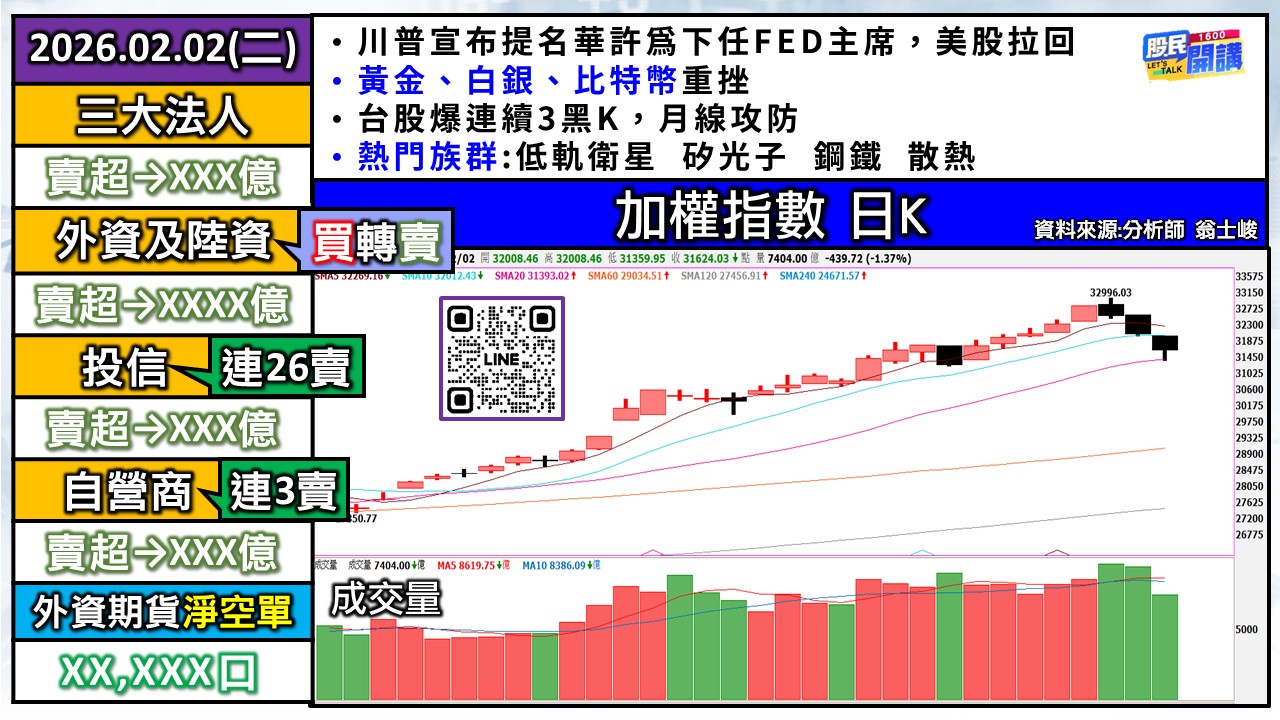 [股民開講]20260202-翁-01-加權日K