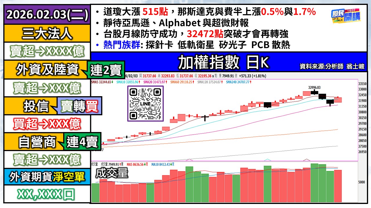 [股民開講]20260203-翁-01-加權日K