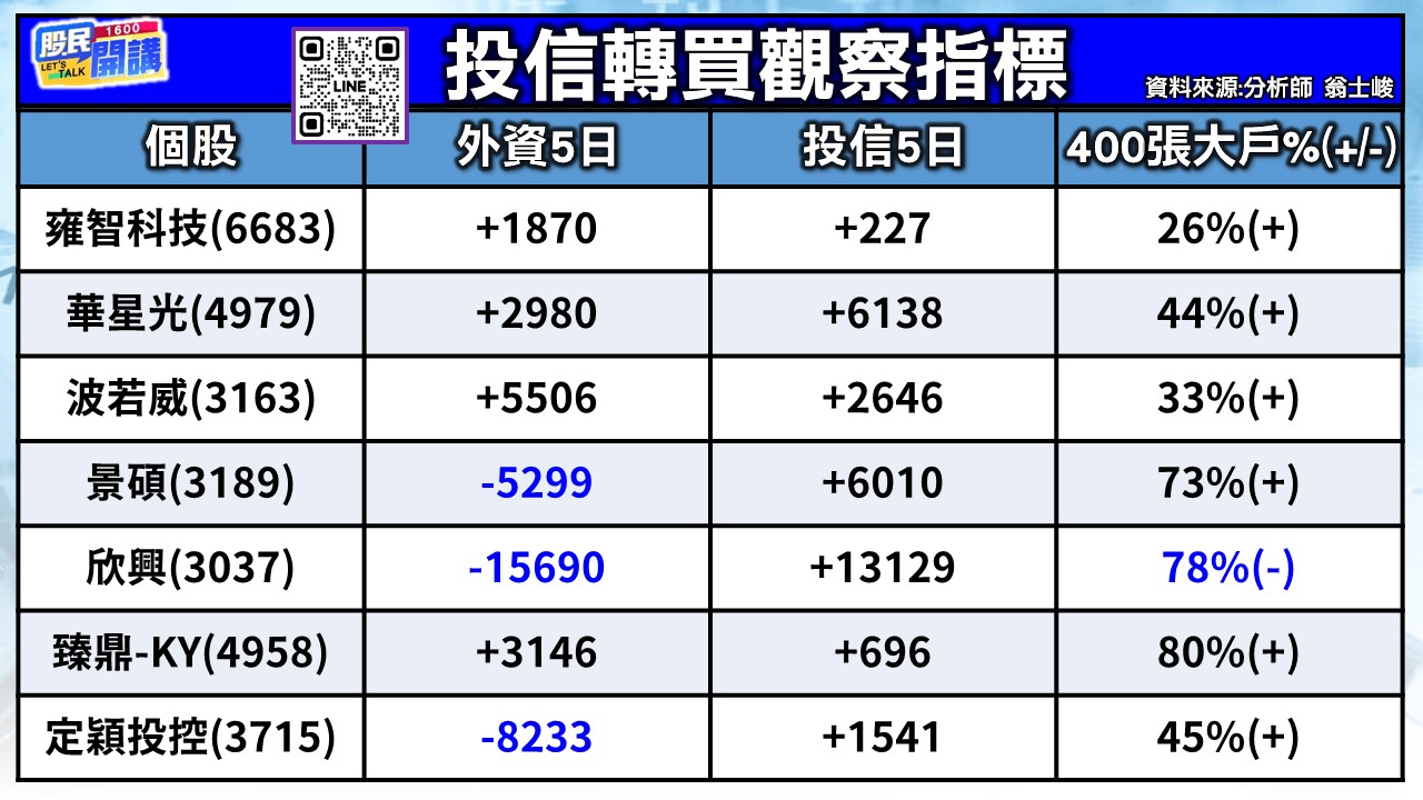 [股民開講]20260203-翁-02-投信轉買觀察指標