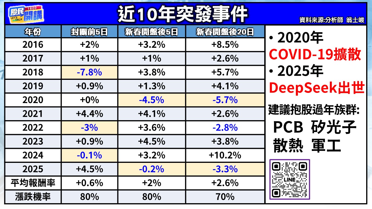 [股民開講]20260205-翁-02-近10年突發事件