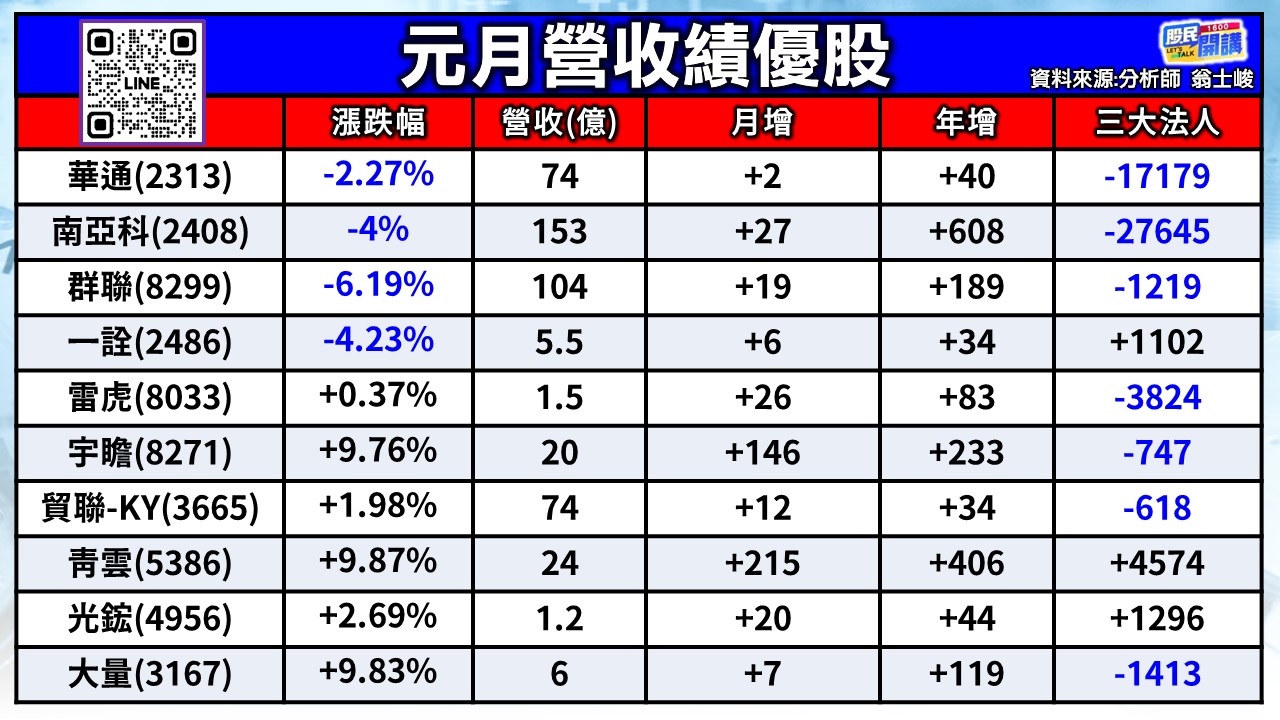 [股民開講]20260206-翁-02-元月營收績優股