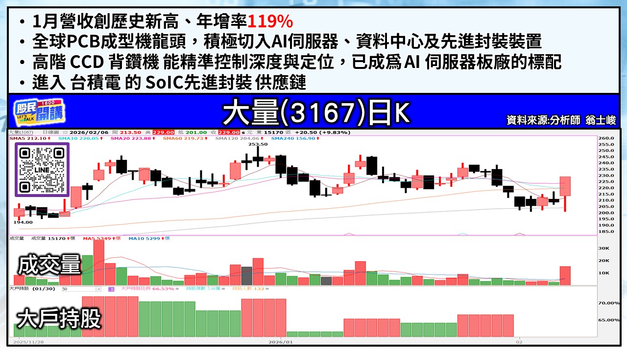[股民開講]20260206-翁-03-大量
