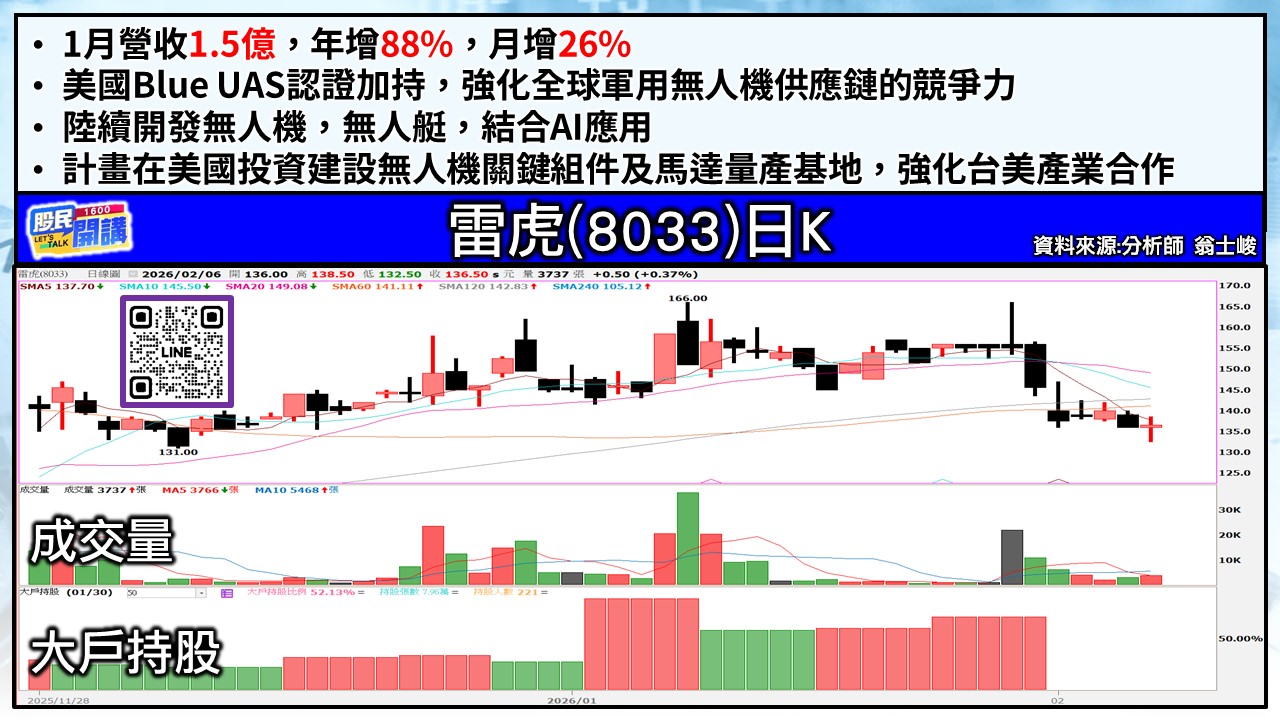 [股民開講]20260206-翁-04-雷虎