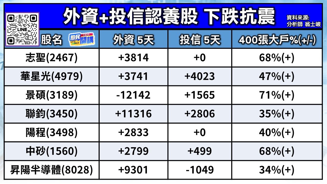 [股民開講]20260303-翁-02-外資+投信認養股