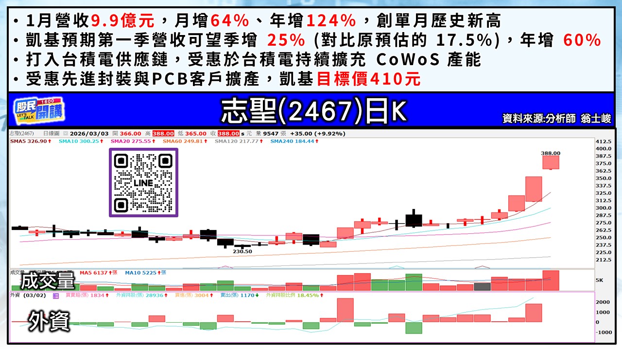 [股民開講]20260303-翁-05-志聖