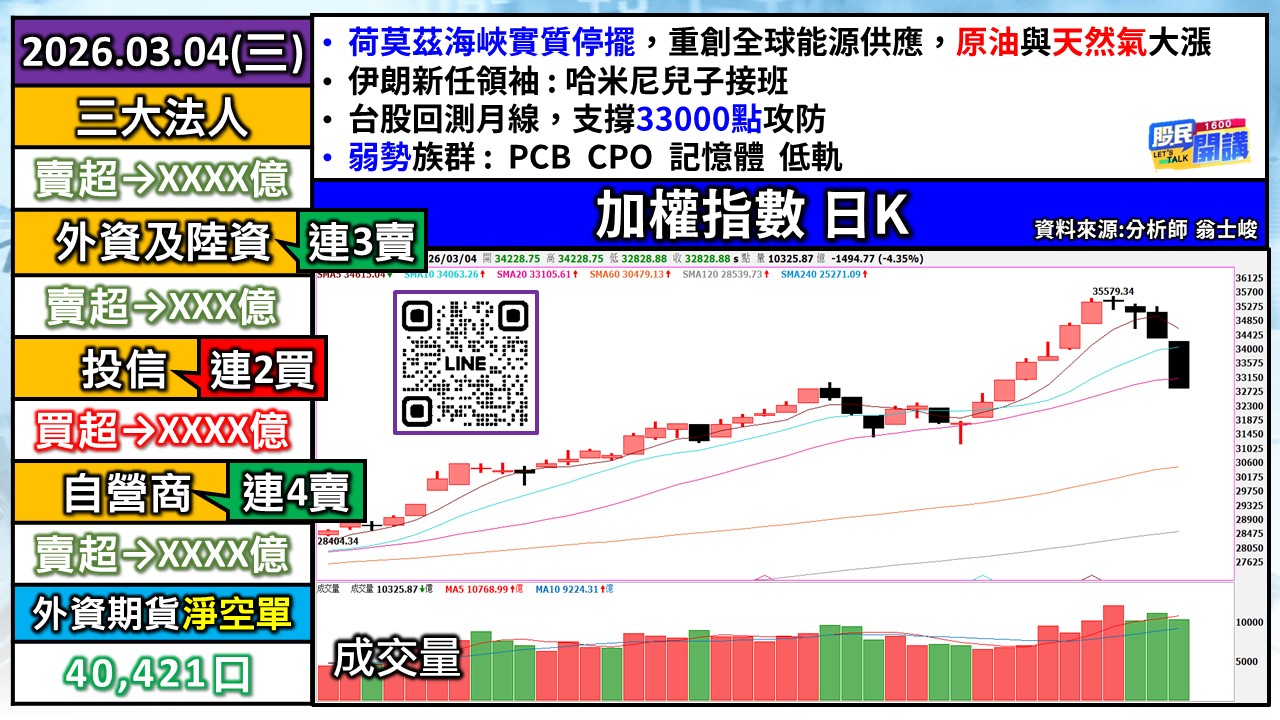 [股民開講]20260304-翁-01-加權日K
