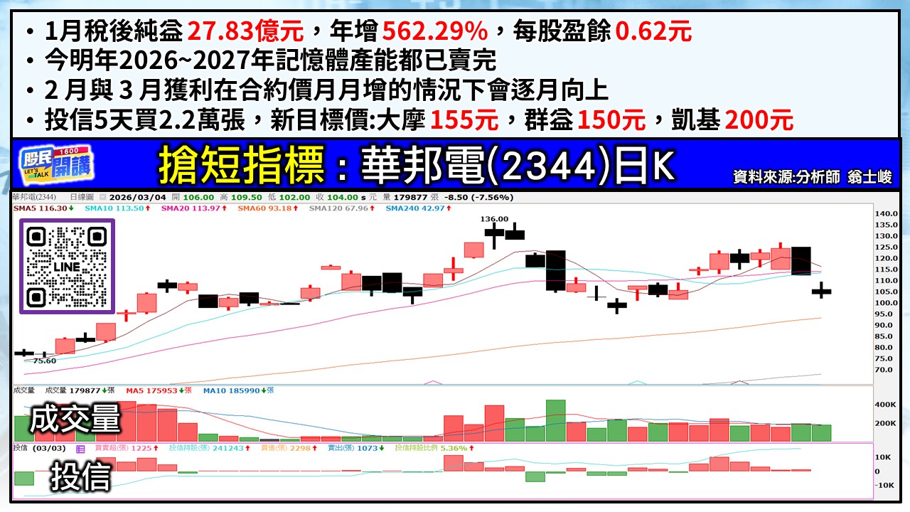 [股民開講]20260304-翁-03-華邦電
