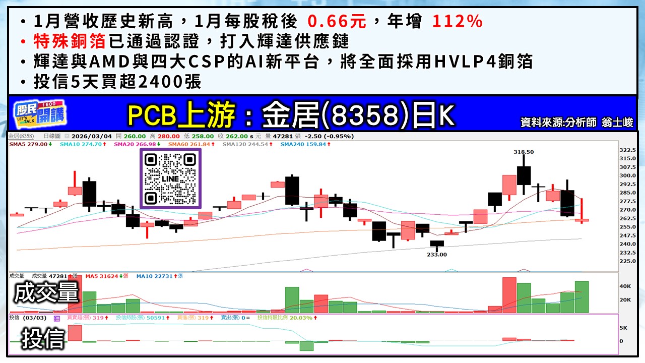[股民開講]20260304-翁-04-金居