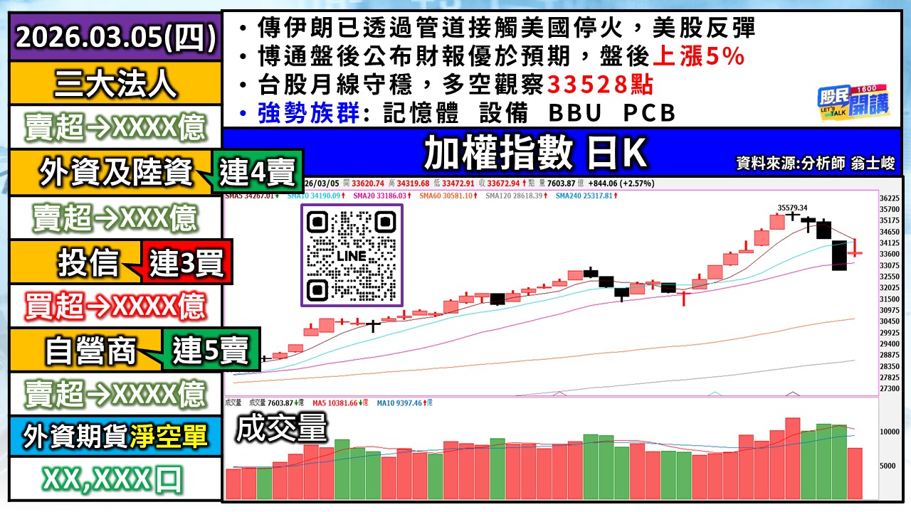 [股民開講]20260305-翁-01-加權日K