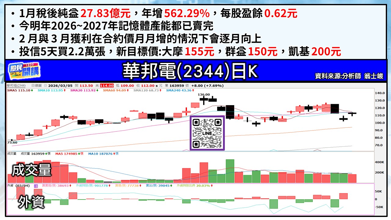 [股民開講]20260305-翁-03-華邦電