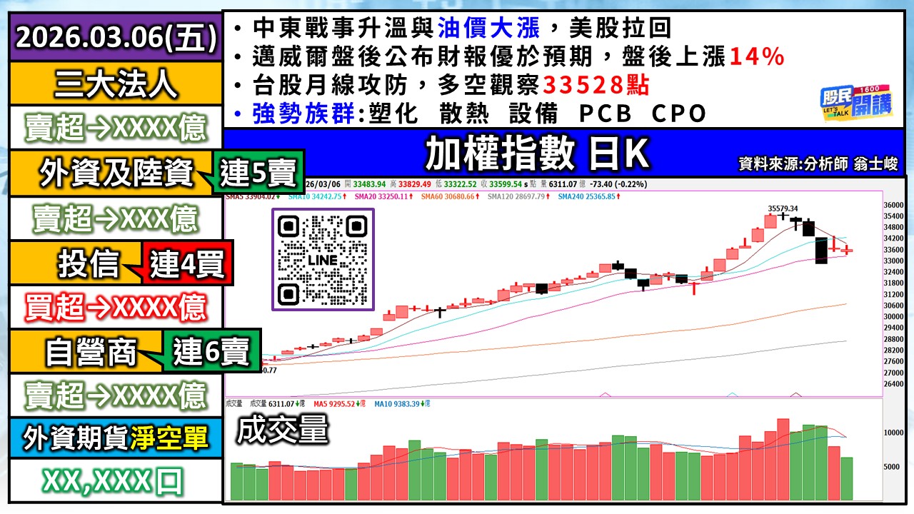 [股民開講]20260306-翁-01-加權日K
