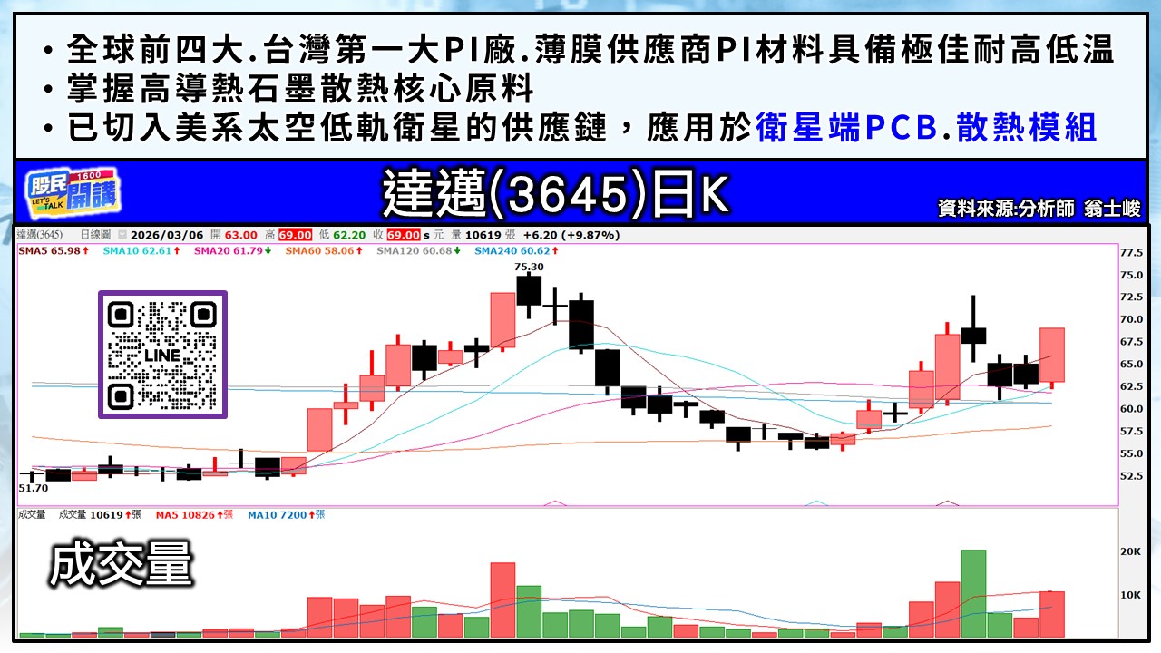 [股民開講]20260306-翁-05-達邁