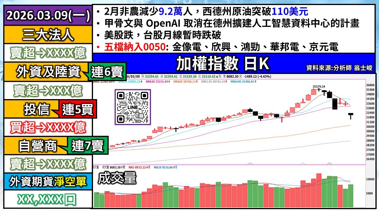 [股民開講]20260309-翁-01-加權日K