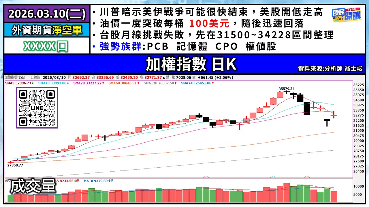 [股民開講]20260310-翁-01-加權日K