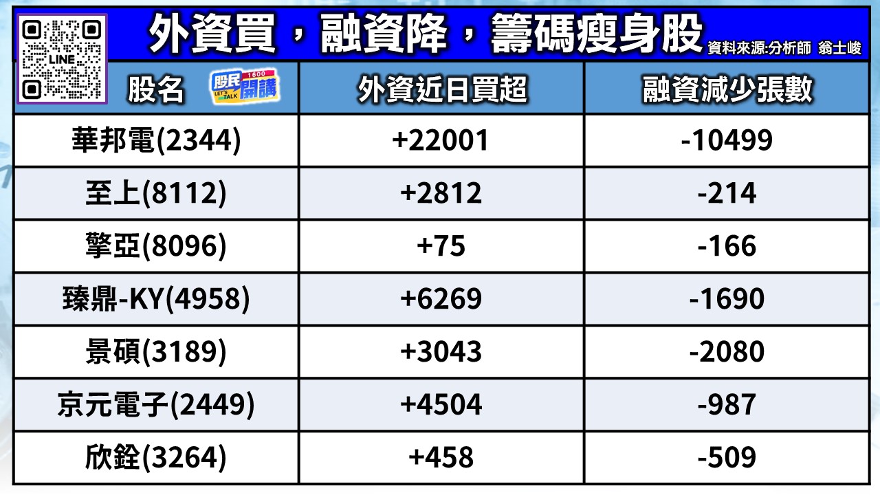 [股民開講]20260310-翁-02-外資買、融資降、籌碼瘦身股