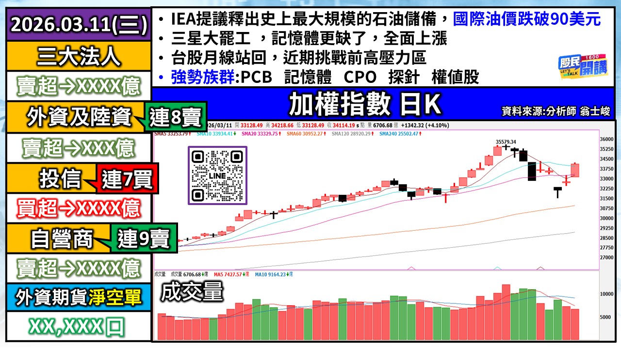 [股民開講]20260311-翁-01-加權日K