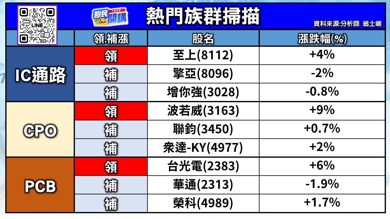 [股民開講]20260312-翁-02-熱門族群掃描