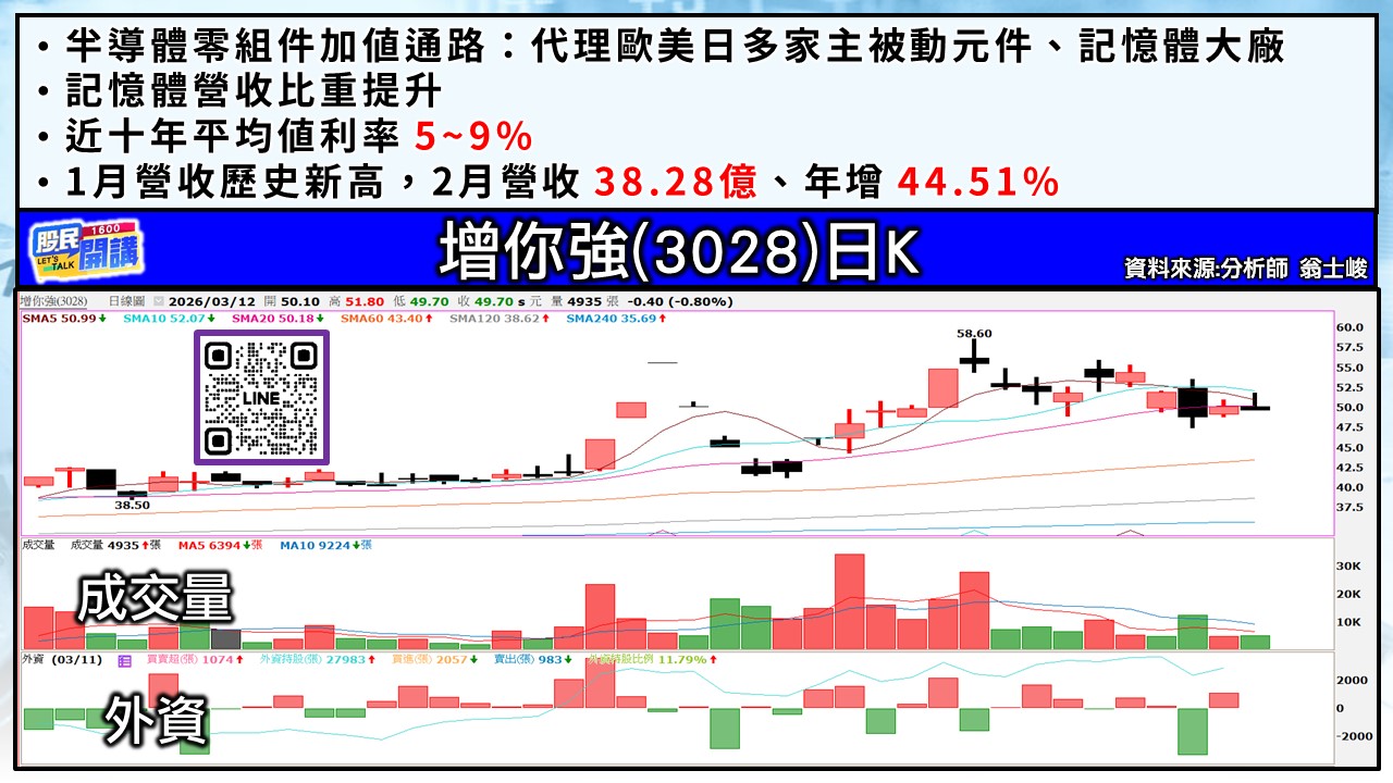 [股民開講]20260312-翁-04-增你強