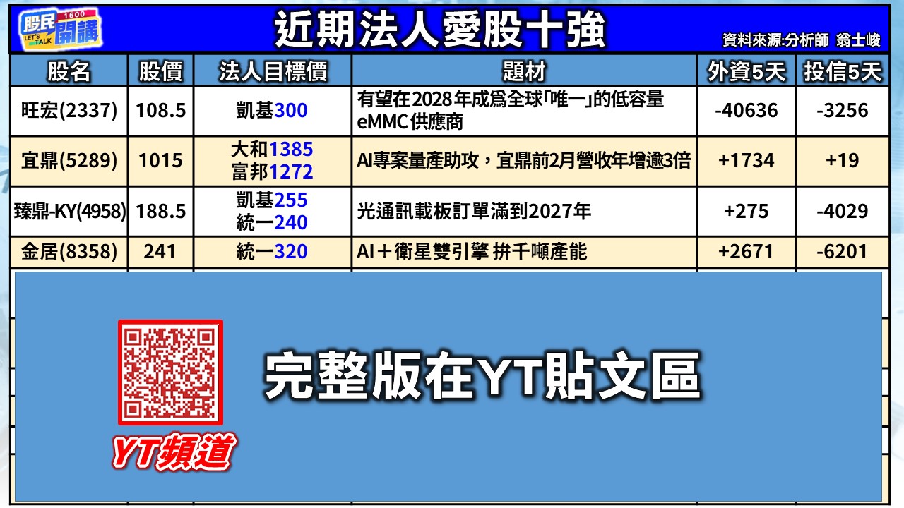 [股民開講]20260313-翁-02-近期法人愛股十強