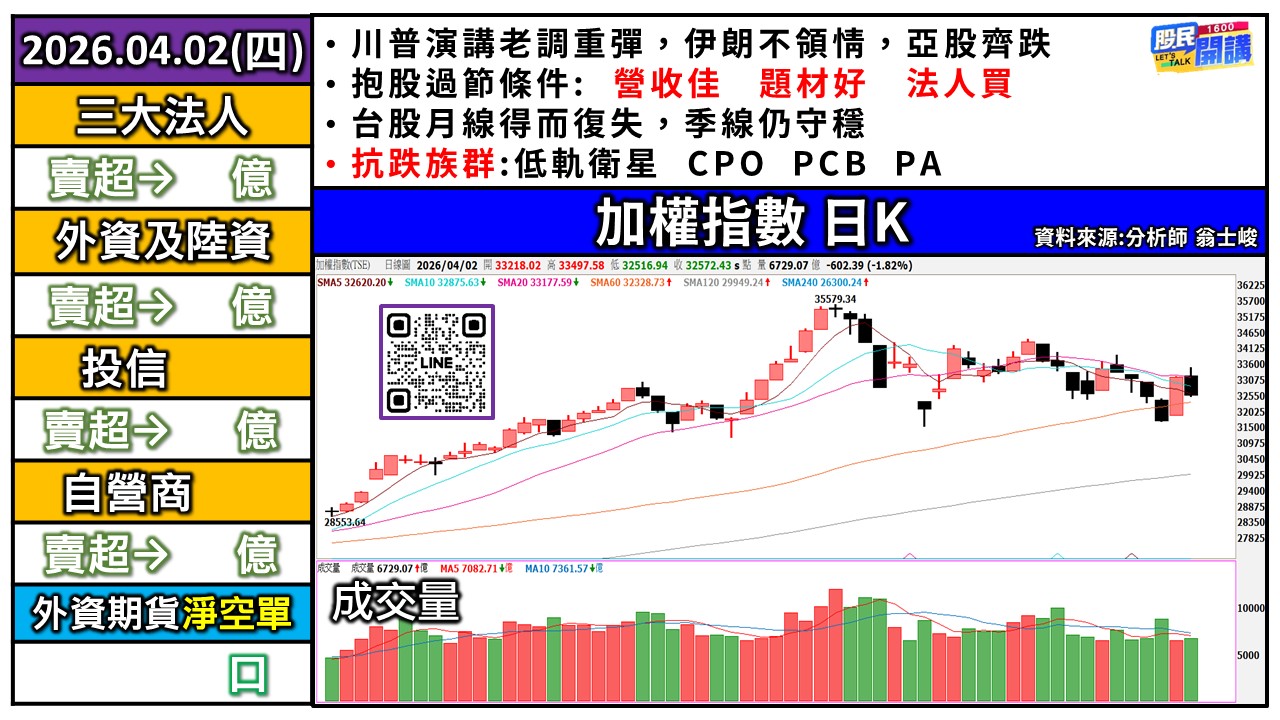 [股民開講]20260402-翁-01-加權日K