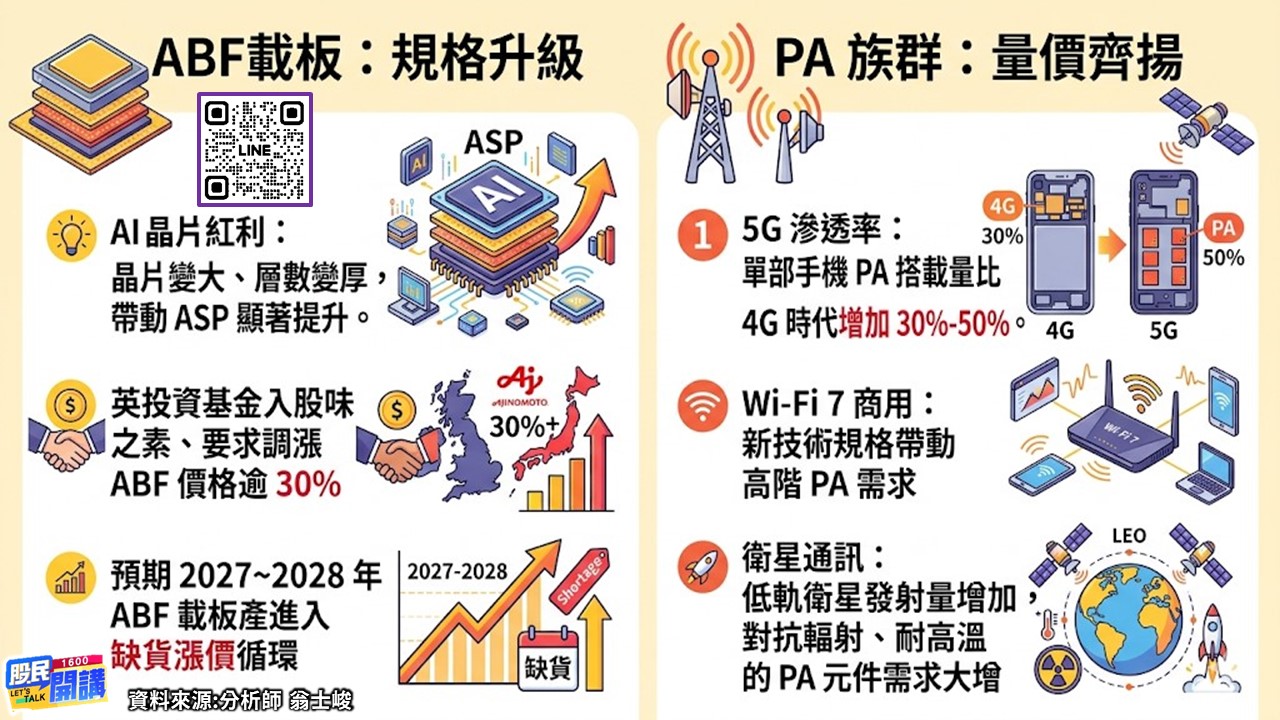 [股民開講]20260402-翁-02-ABF載板、PA族群