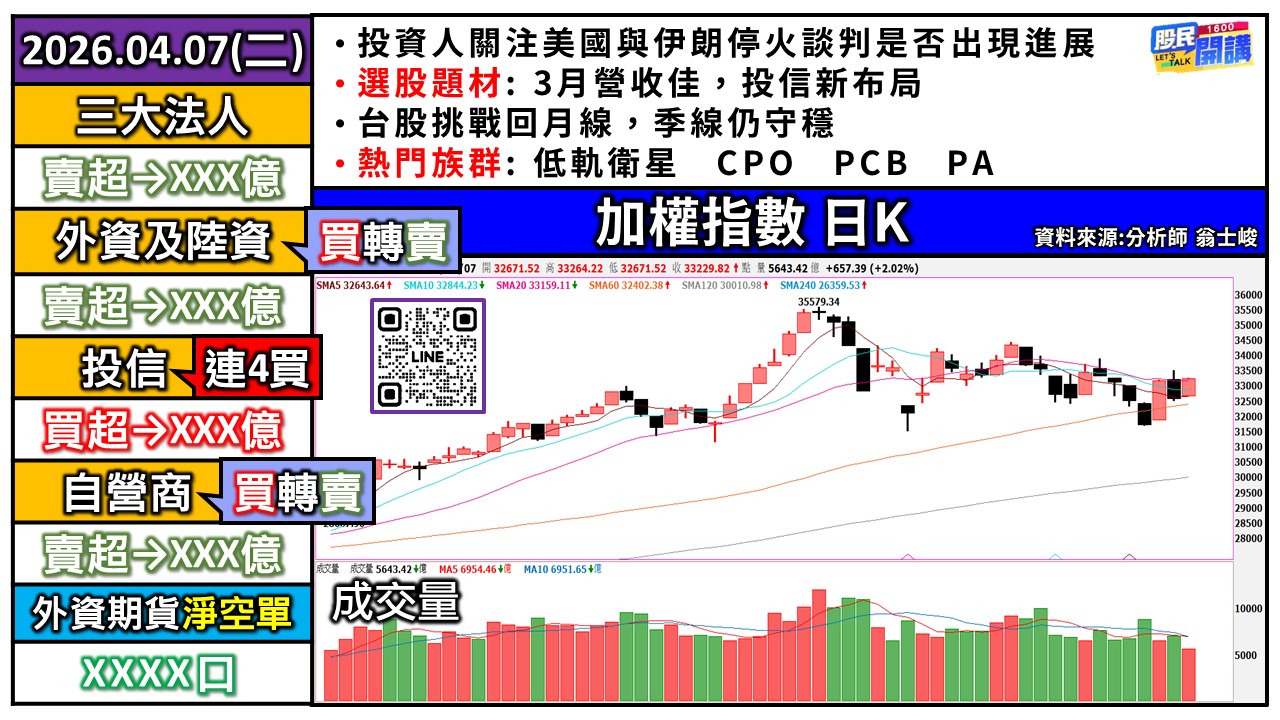 [股民開講]20260407-翁-01-加權日K