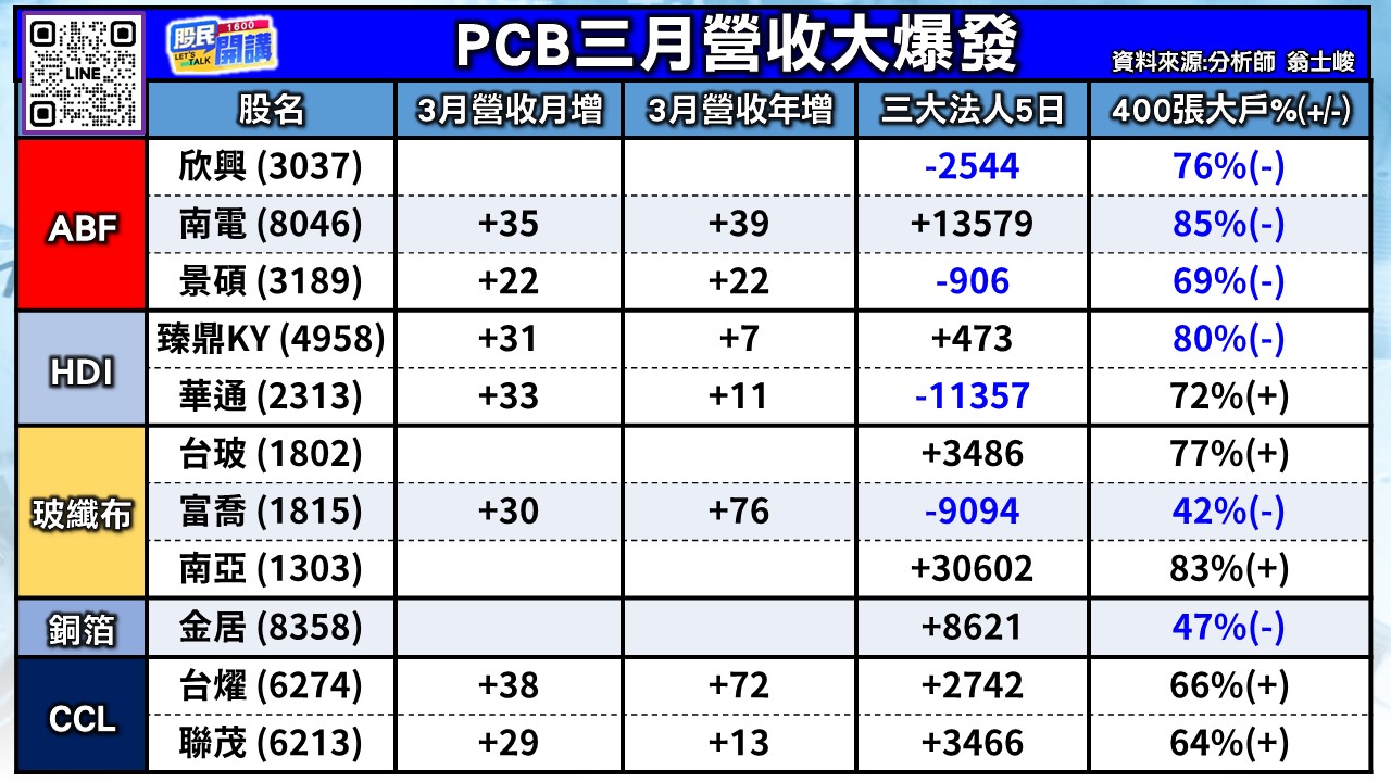 [股民開講]20260408-翁-02-PCB三月營收大爆發