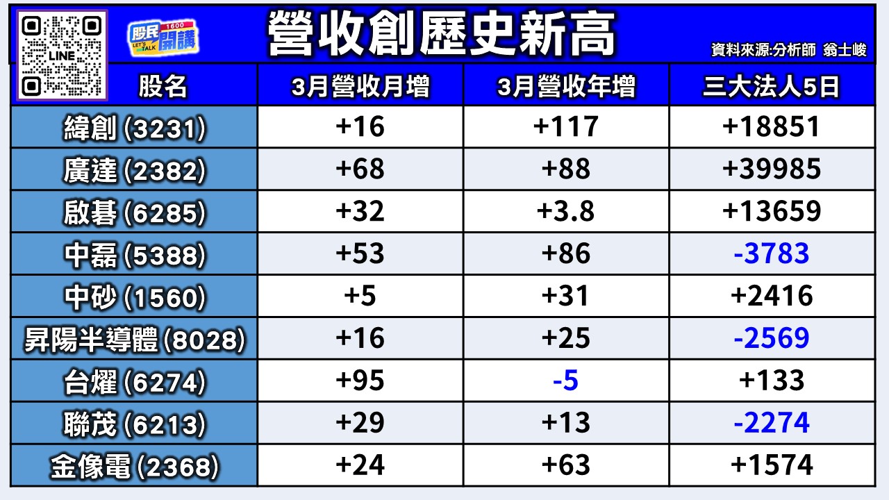 [股民開講]20260409-翁-02-營收創歷史新高