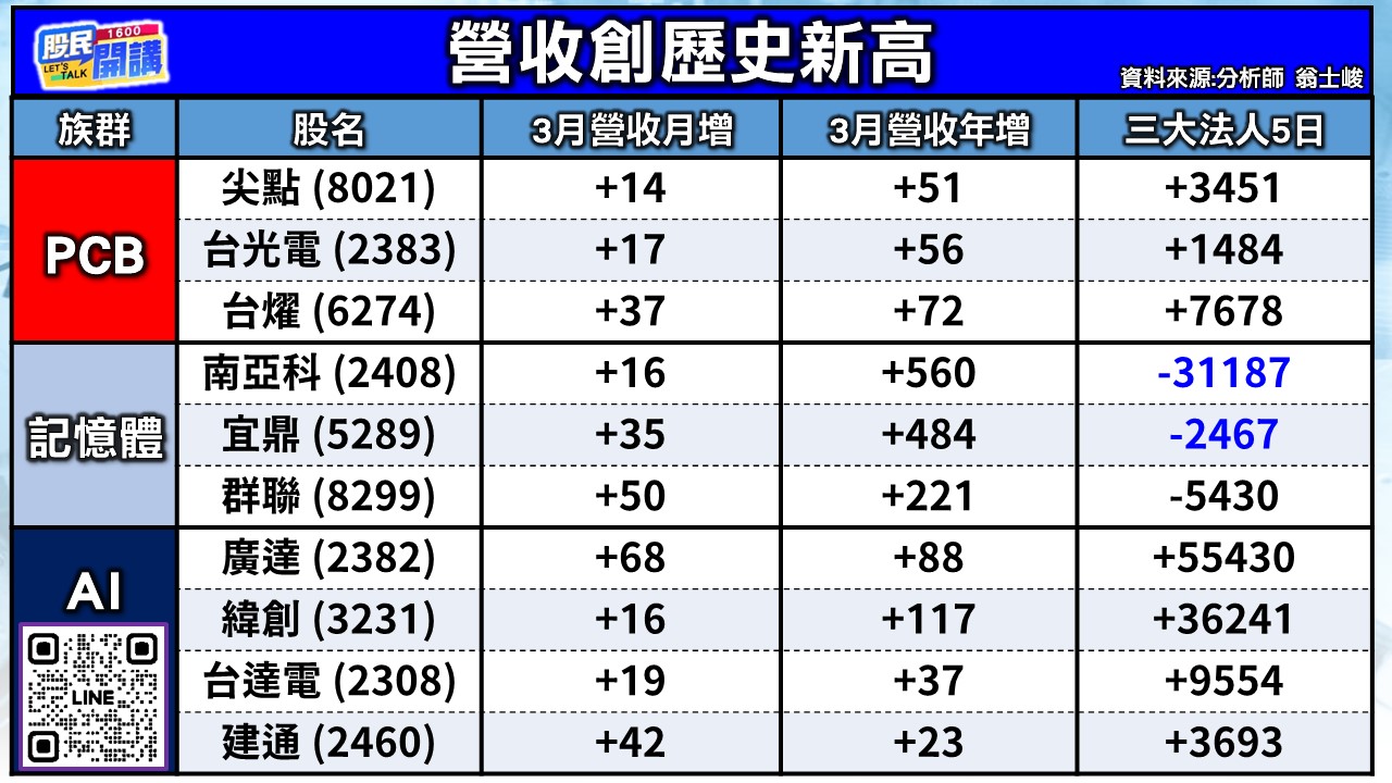 [股民開講]20260410-翁-02-營收創歷史新高