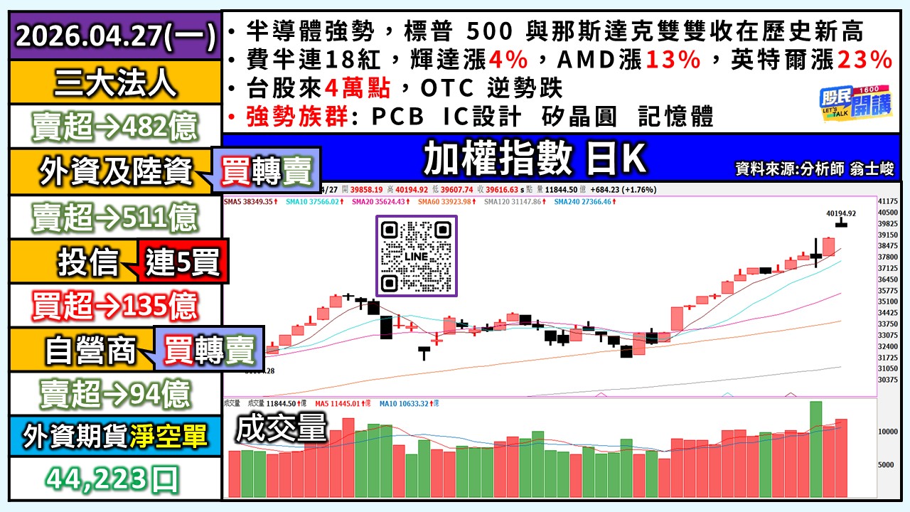 [股民開講]20260427-翁-01-加權日K
