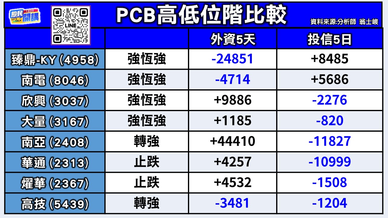 [股民開講]20260428-翁-02-PCB高低位階比較