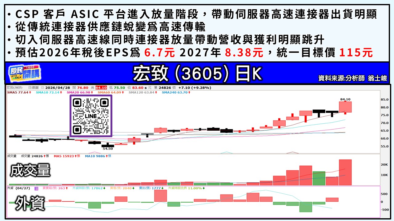 [股民開講]20260428-翁-05-宏致