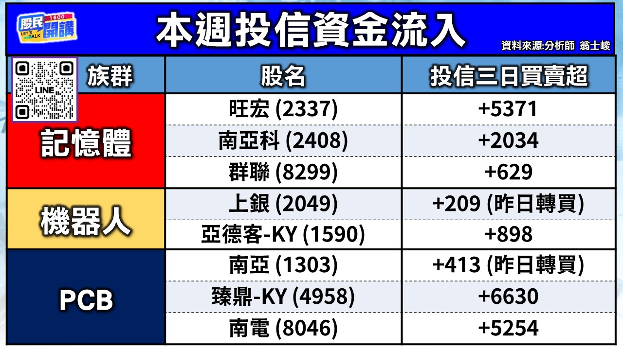 [股民開講]20260429-翁-02-本周投信資金投入