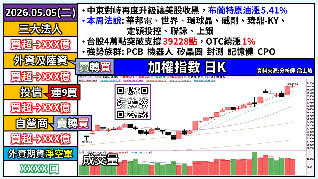 [股民開講]20260505-翁-01-加權日K