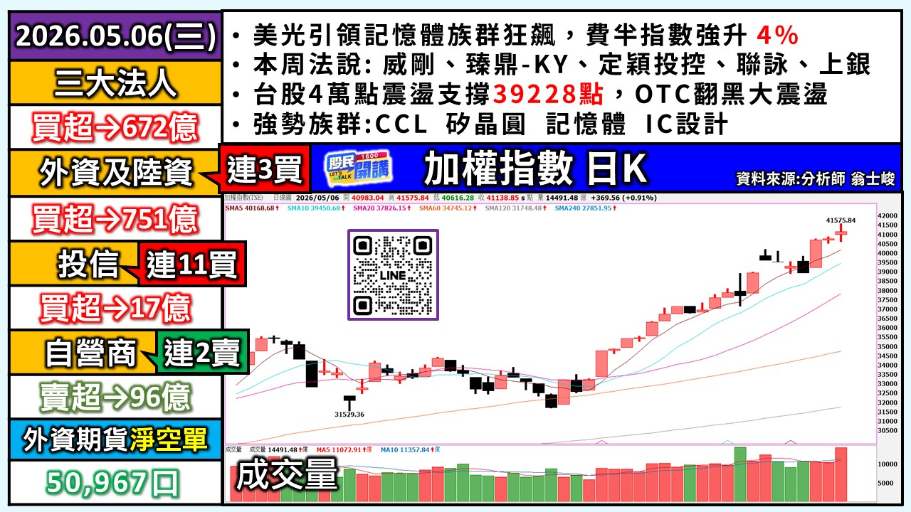 [股民開講]20260506-翁-01-加權日K