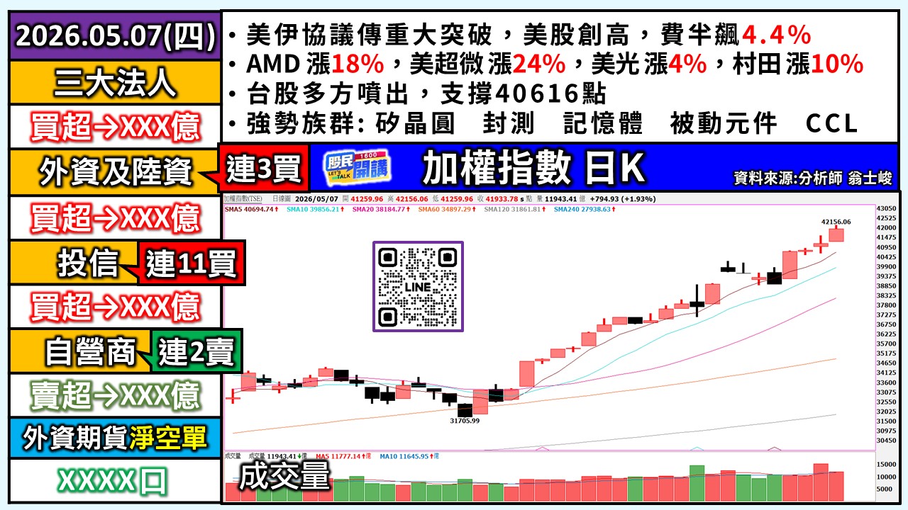 [股民開講]20260507-翁-01-加權日K