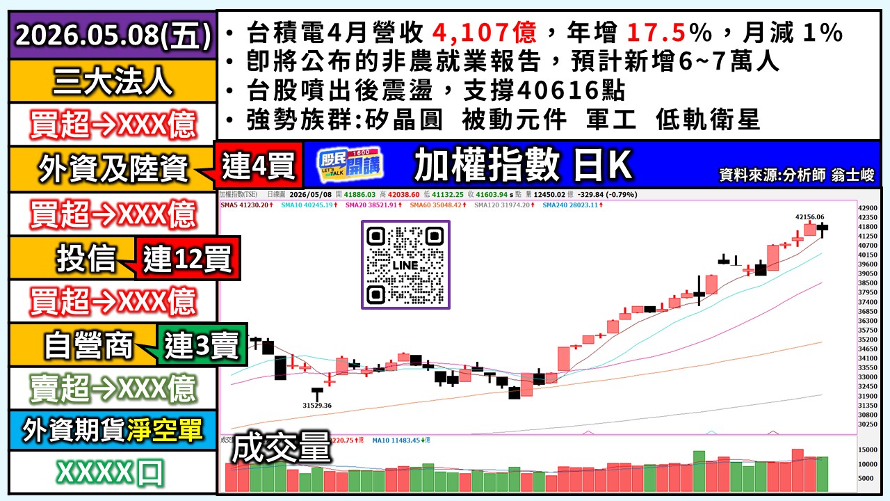 [股民開講]20260508-翁-01-加權日K
