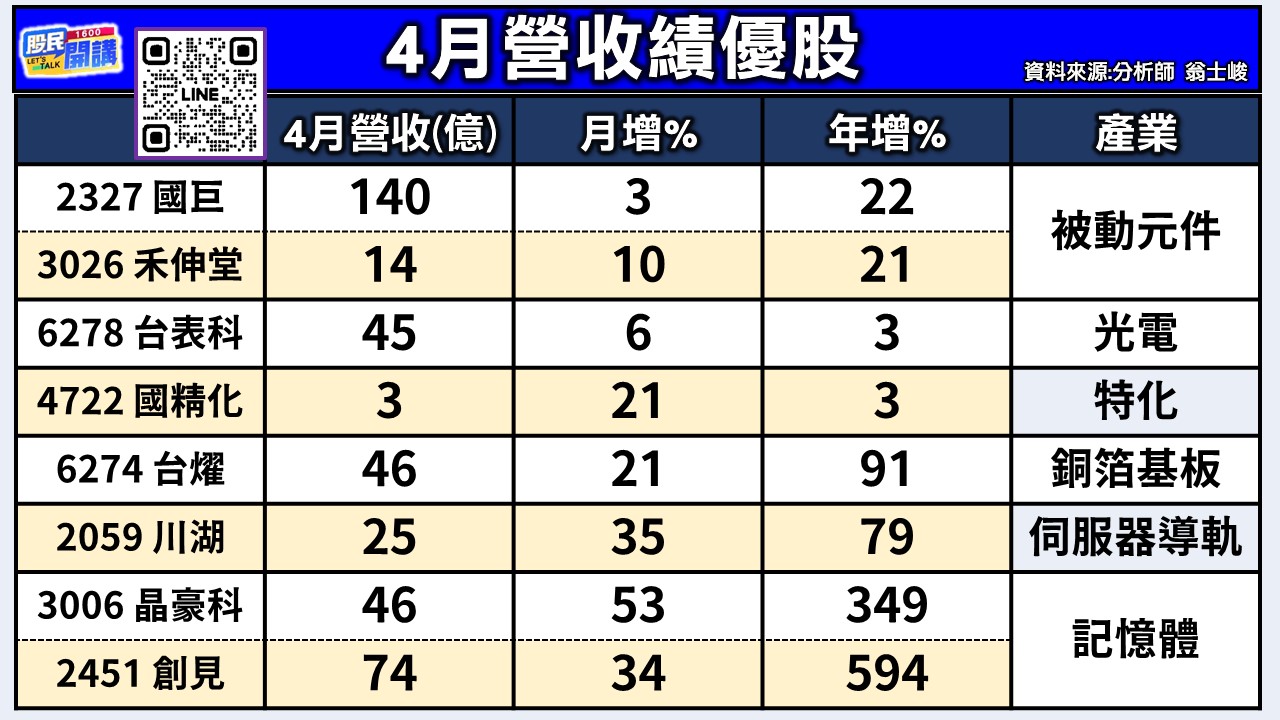[股民開講]20260508-翁-02-4月營收績優股