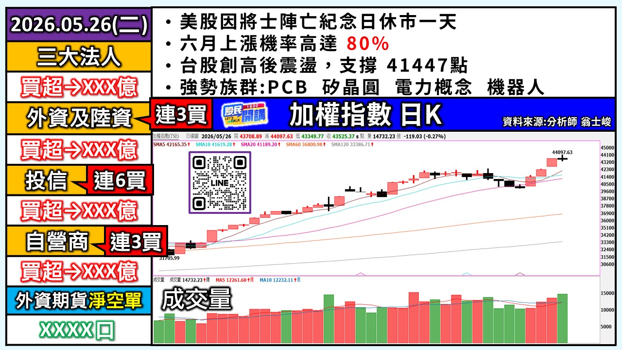 [股民開講]20260526-翁-01-加權日K