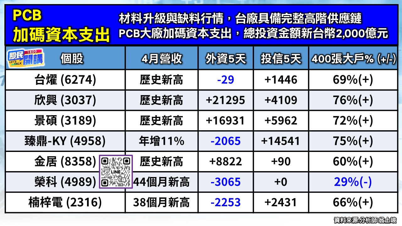 [股民開講]20260527-翁-02-PCB加碼資本支出
