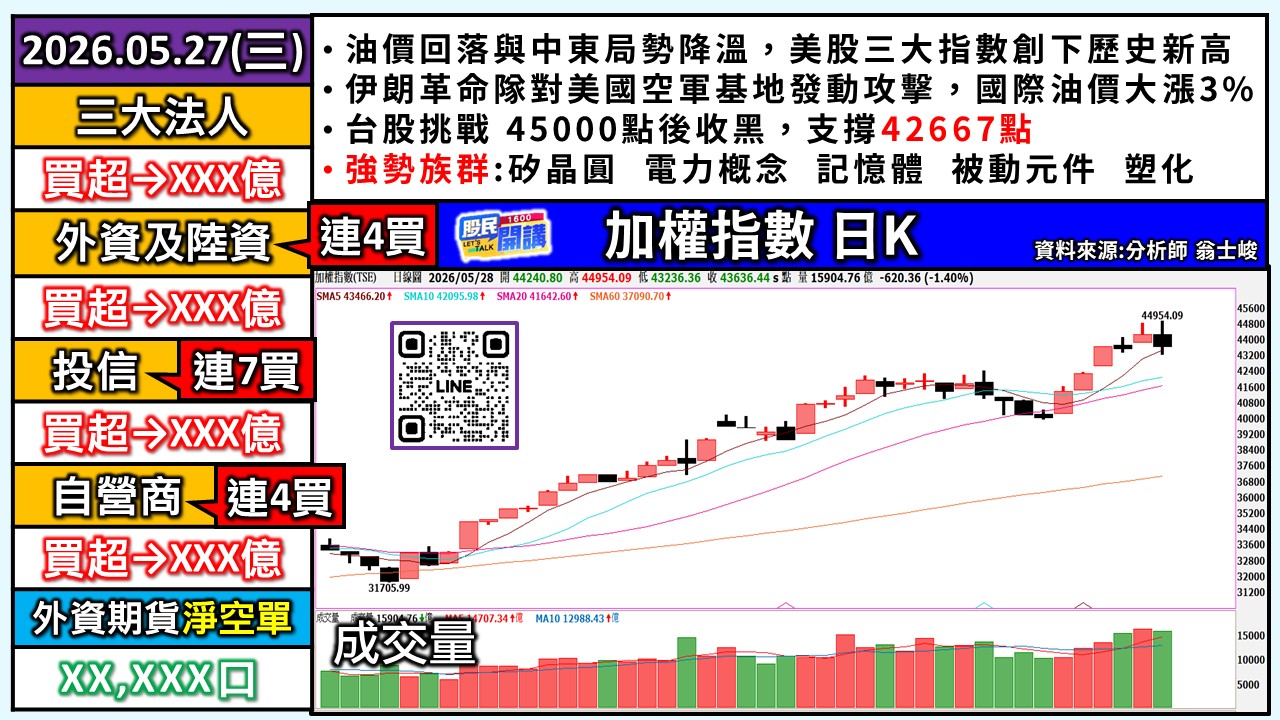 [股民開講]20260528-翁-01-加權日K
