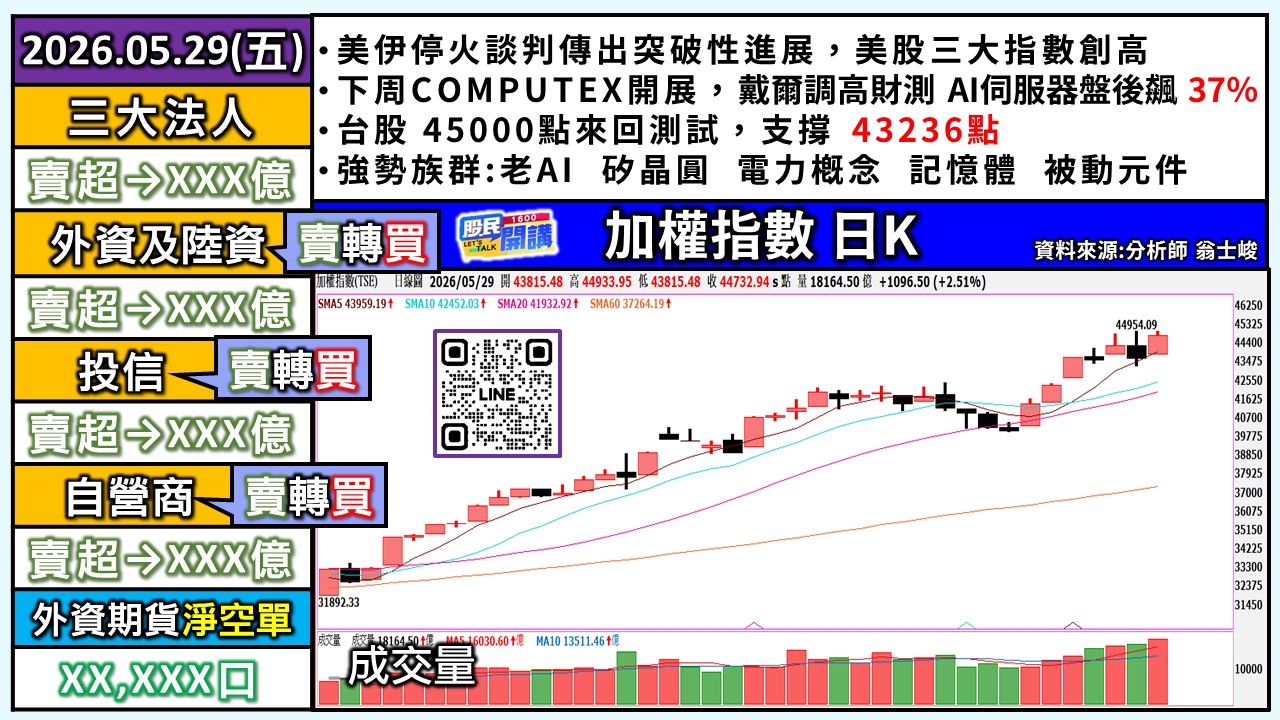 [股民開講]20260529-翁-01-加權日K