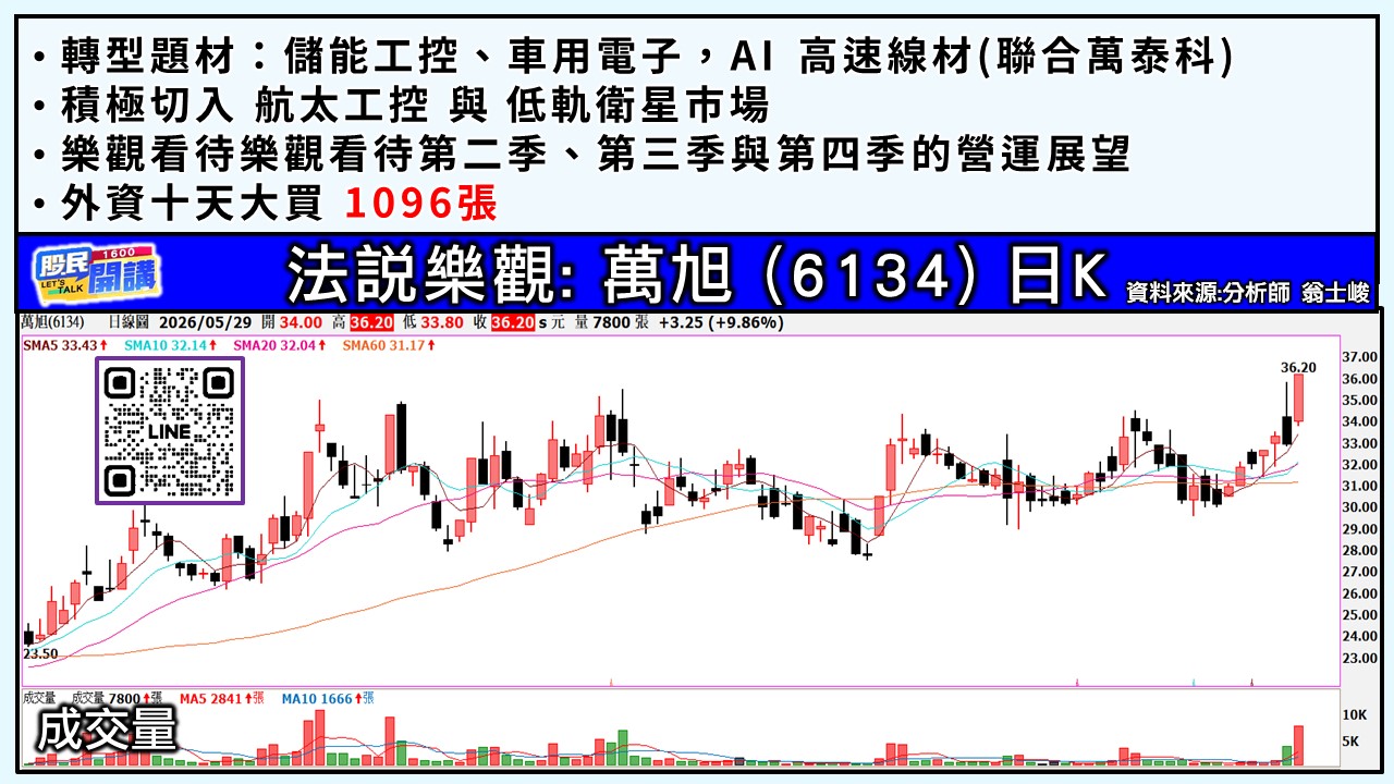 [股民開講]20260529-翁-05-萬旭