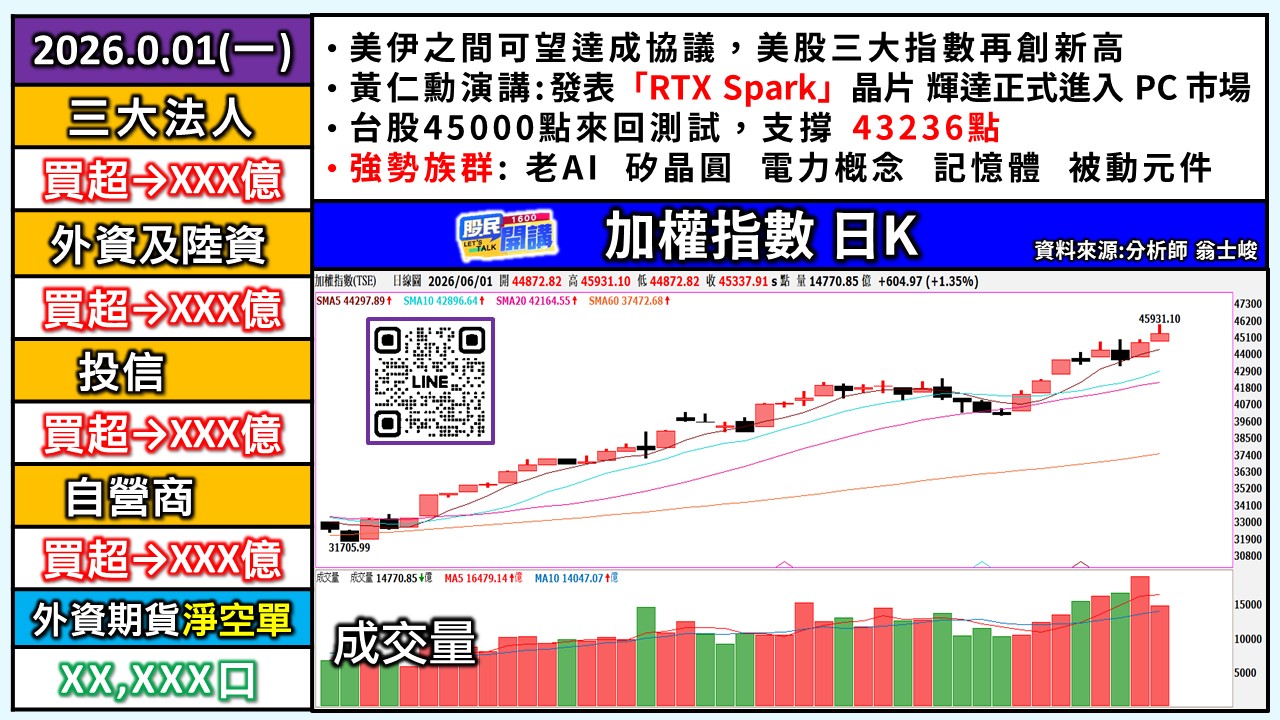 [股民開講]20260601-翁-01-加權日K