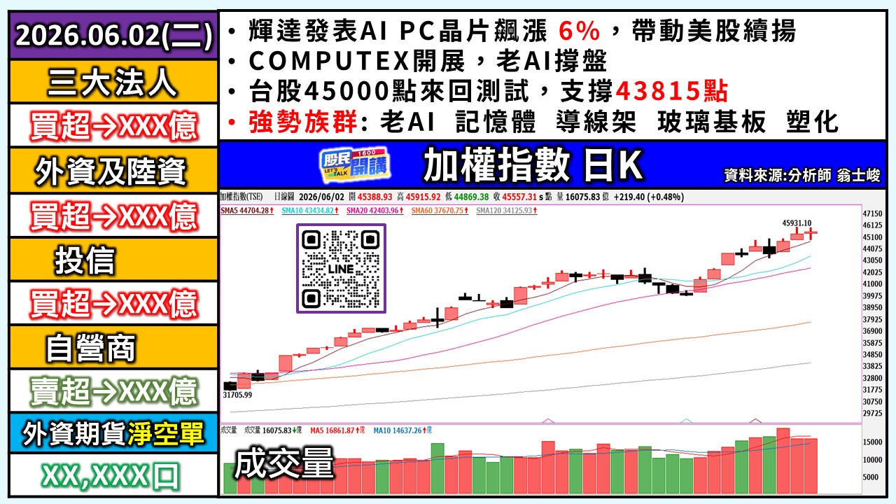 [股民開講]20260602-翁-01-加權日K