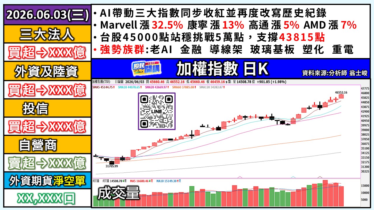[股民開講]20260603-翁-01-加權日K