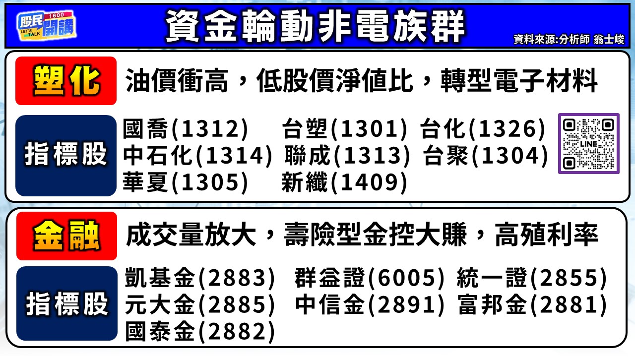 [股民開講]20260603-翁-02-資金輪動非電族群